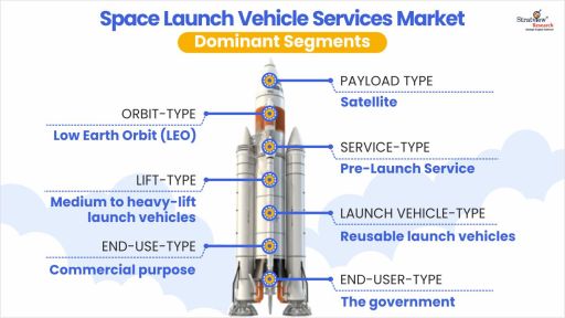 Space-Launch-Vehicle-Services-Market-Segment-Analysis-By-Service-Type